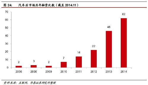 華泰證券 汽車后市場(chǎng)空間達(dá)萬(wàn)億級(jí)，四家互聯(lián)網(wǎng)信息服務(wù)公司已搶先布局